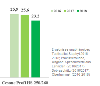 Cesone Trockenmasse 2016-2018