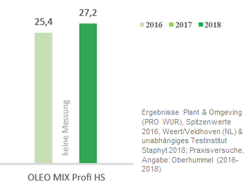 OLEO-Ergebnisse-2016-2018